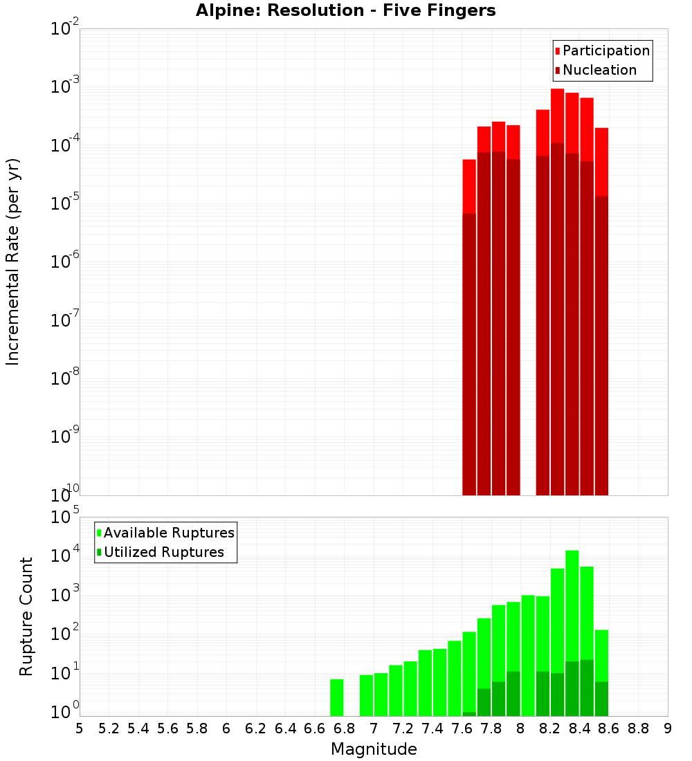 Incremental Plot