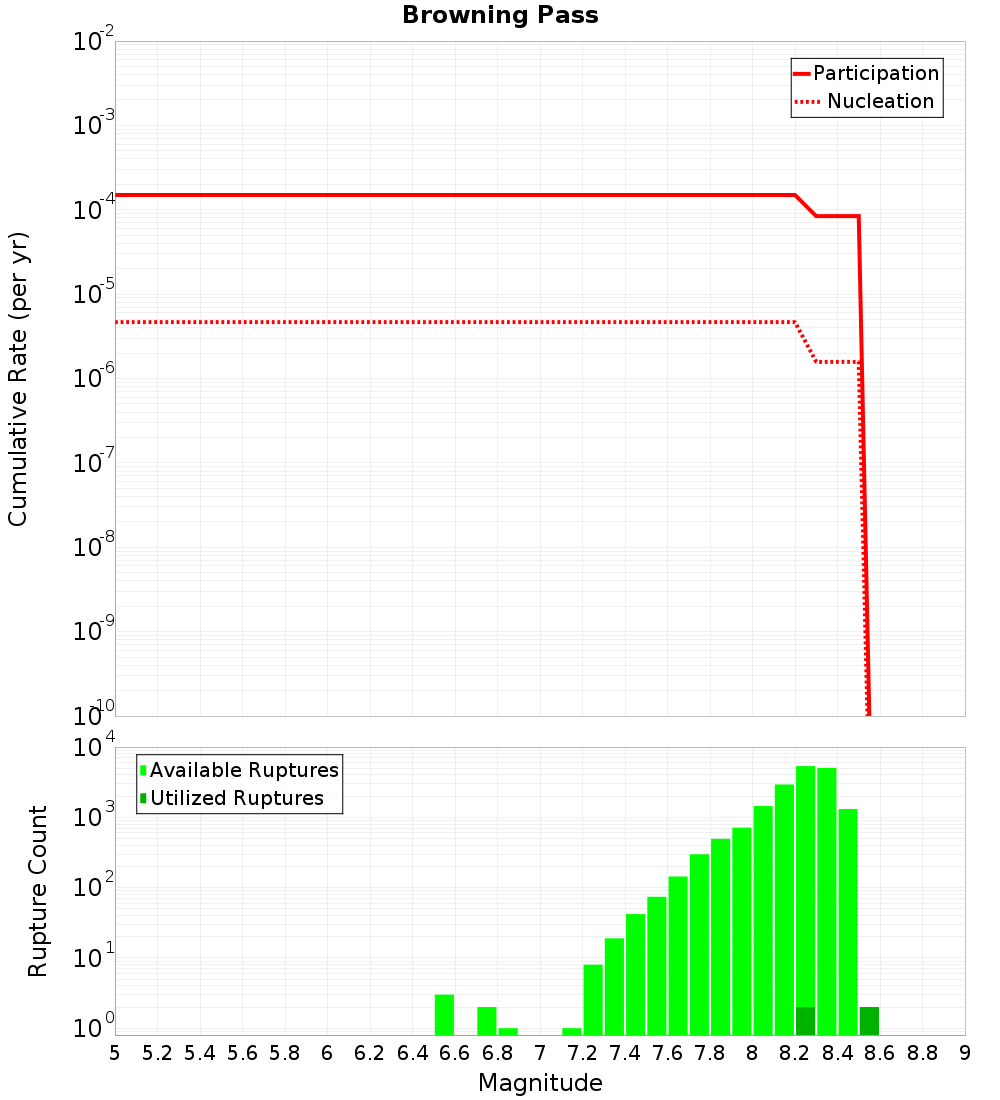 Cumulative Plot