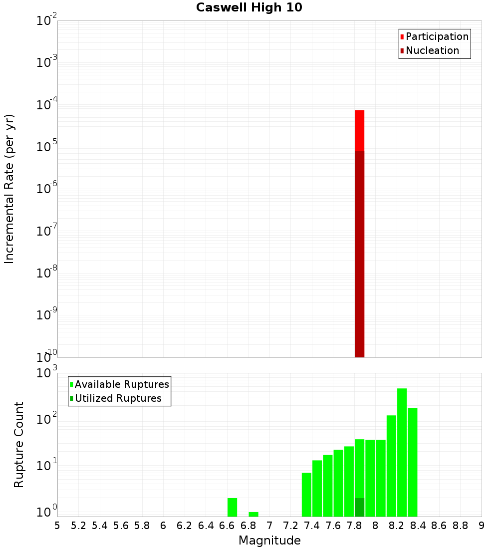 Incremental Plot