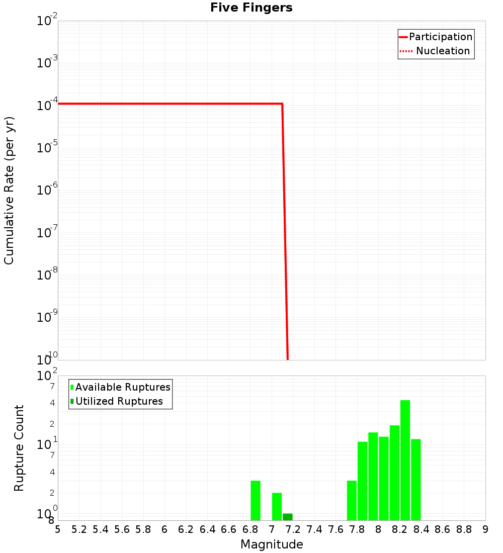 Cumulative Plot