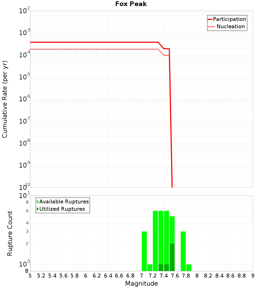 Cumulative Plot