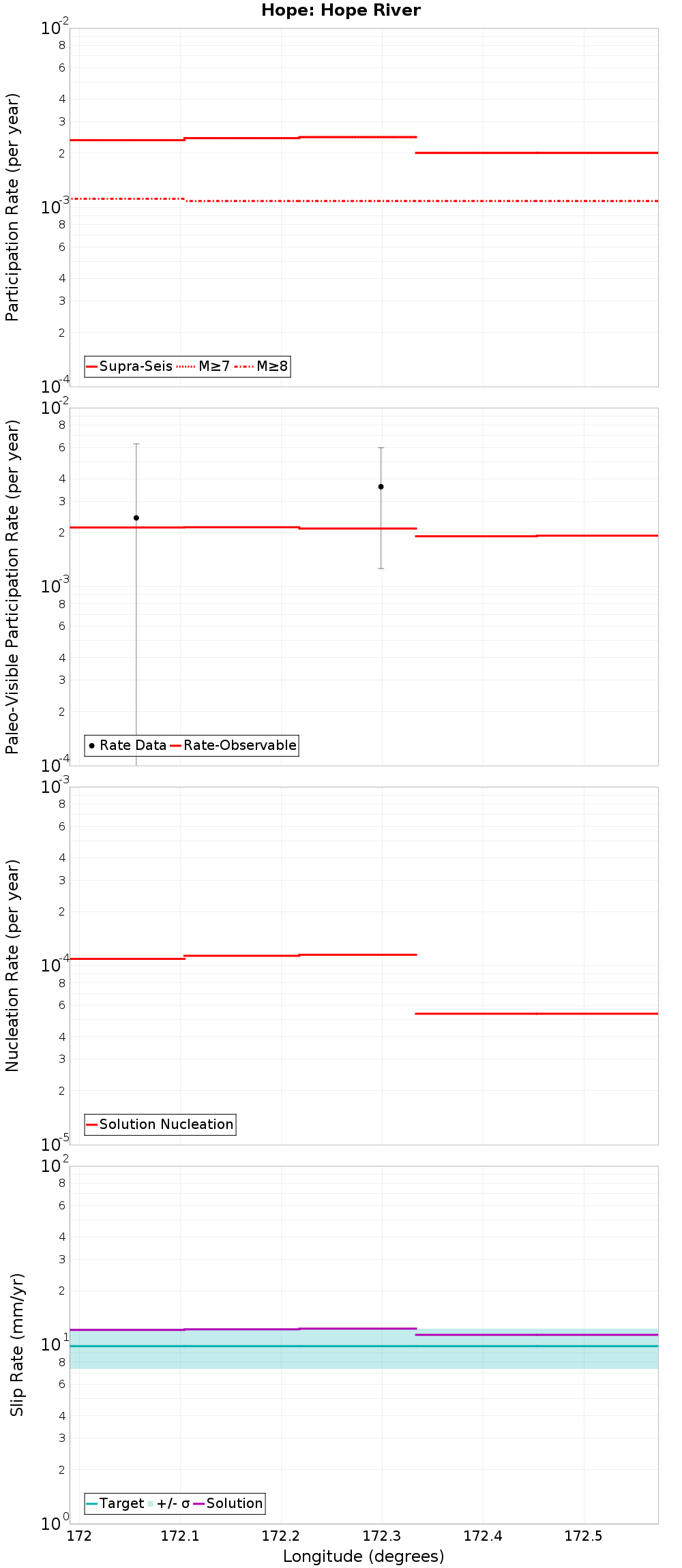Along-strike plot