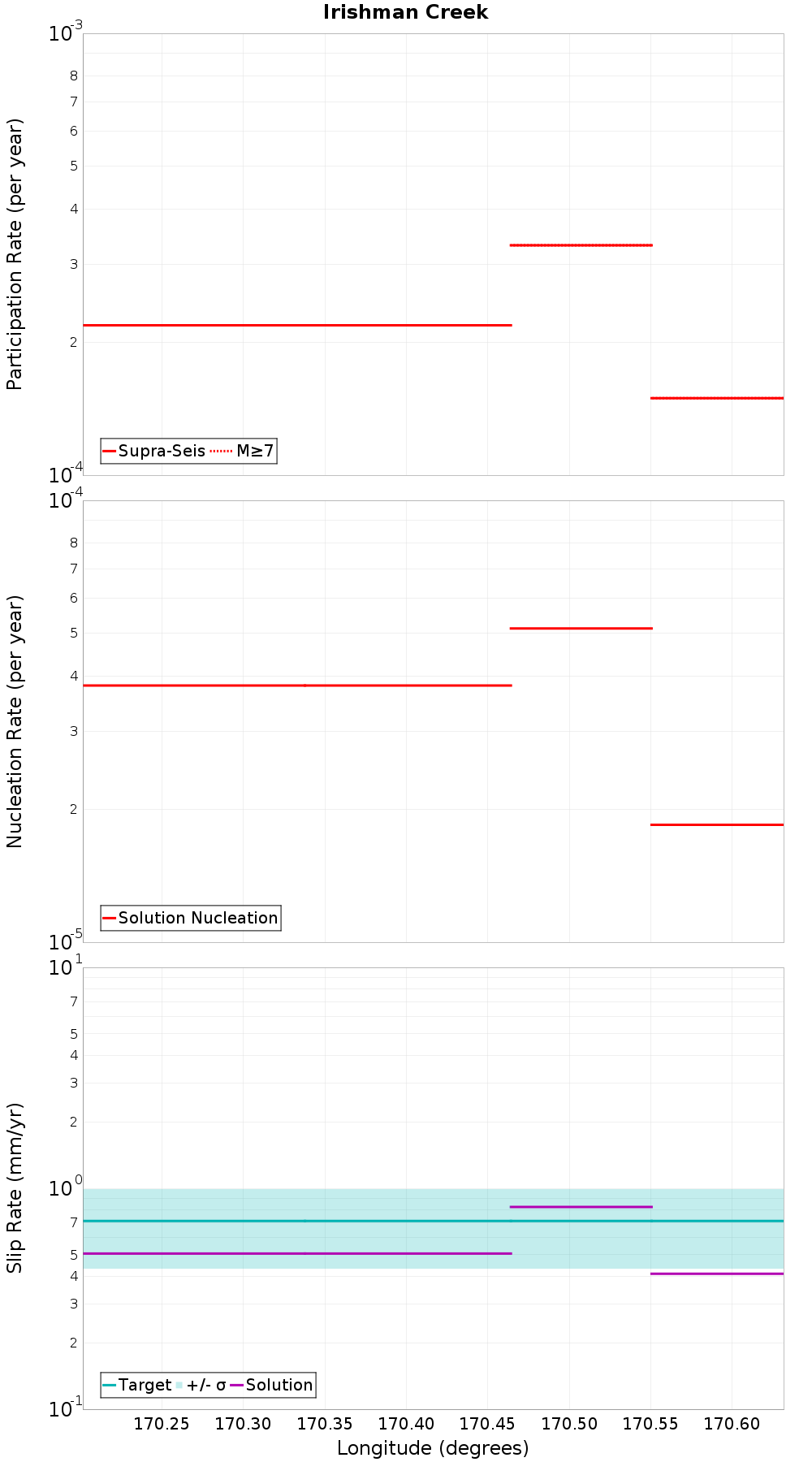 Along-strike plot