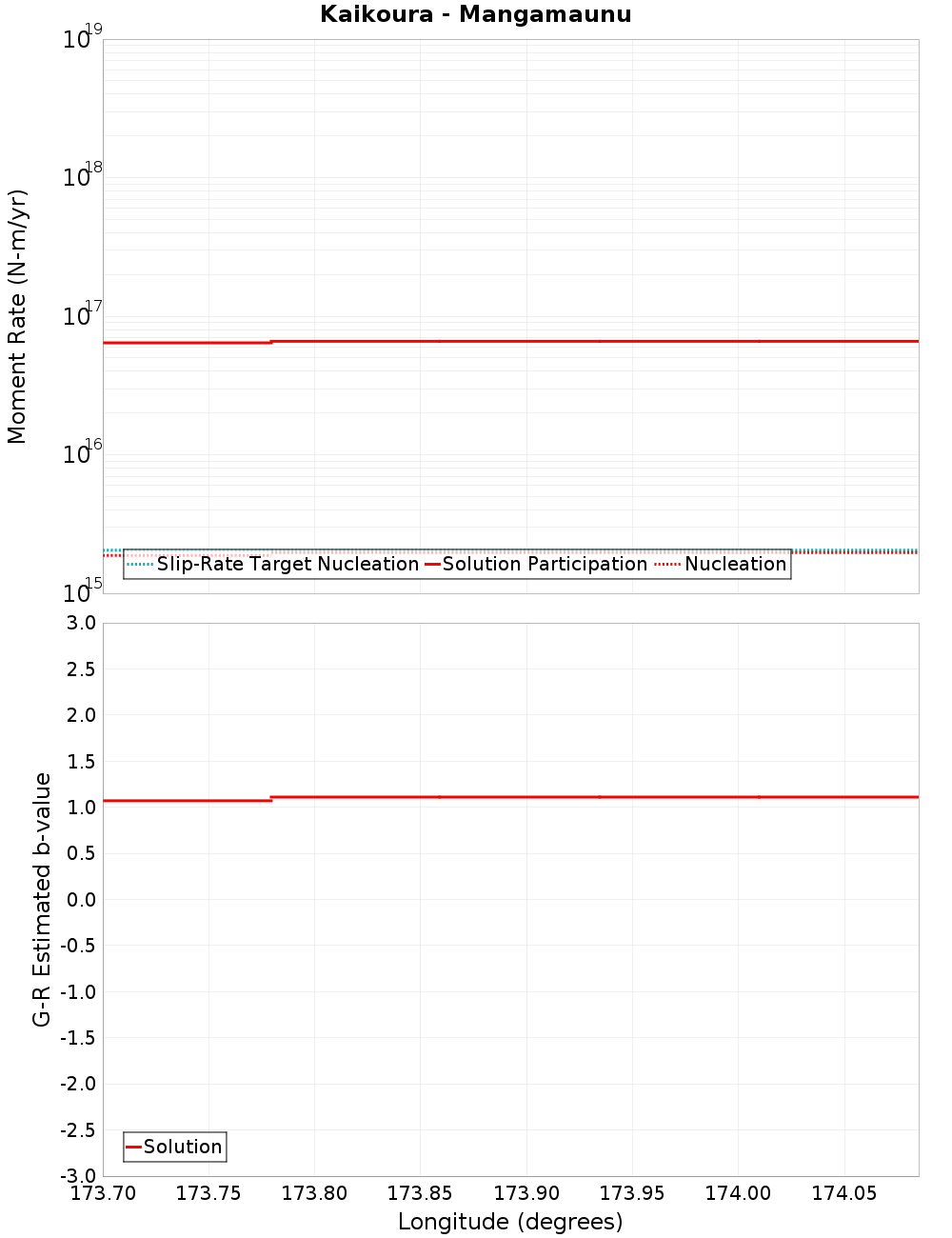 Along-strike plot