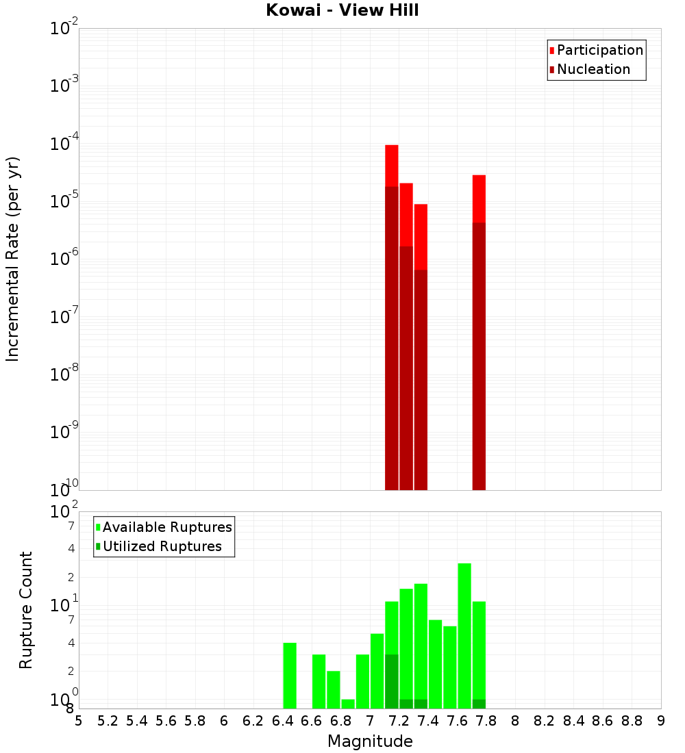 Incremental Plot