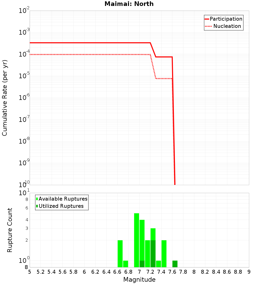 Cumulative Plot