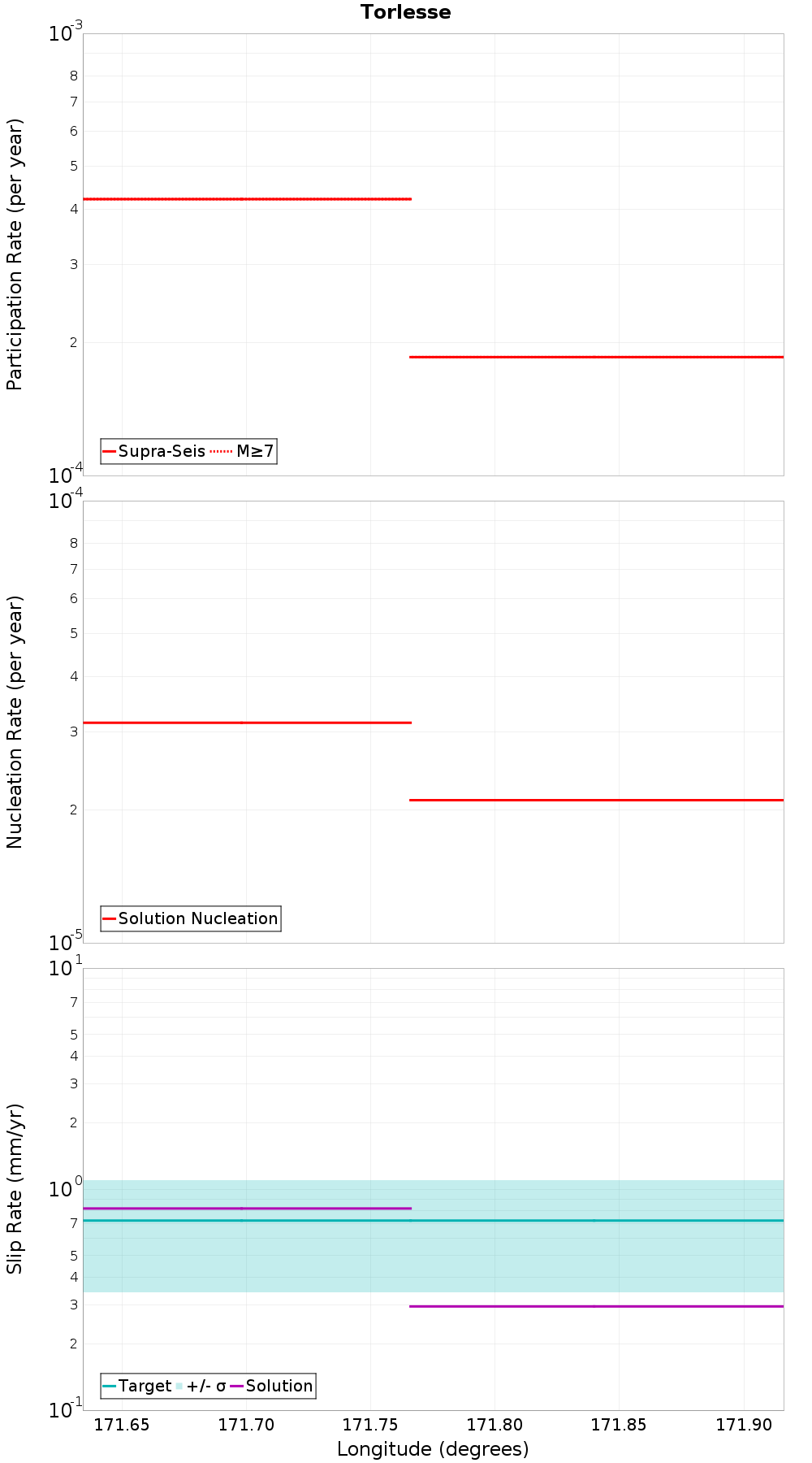 Along-strike plot
