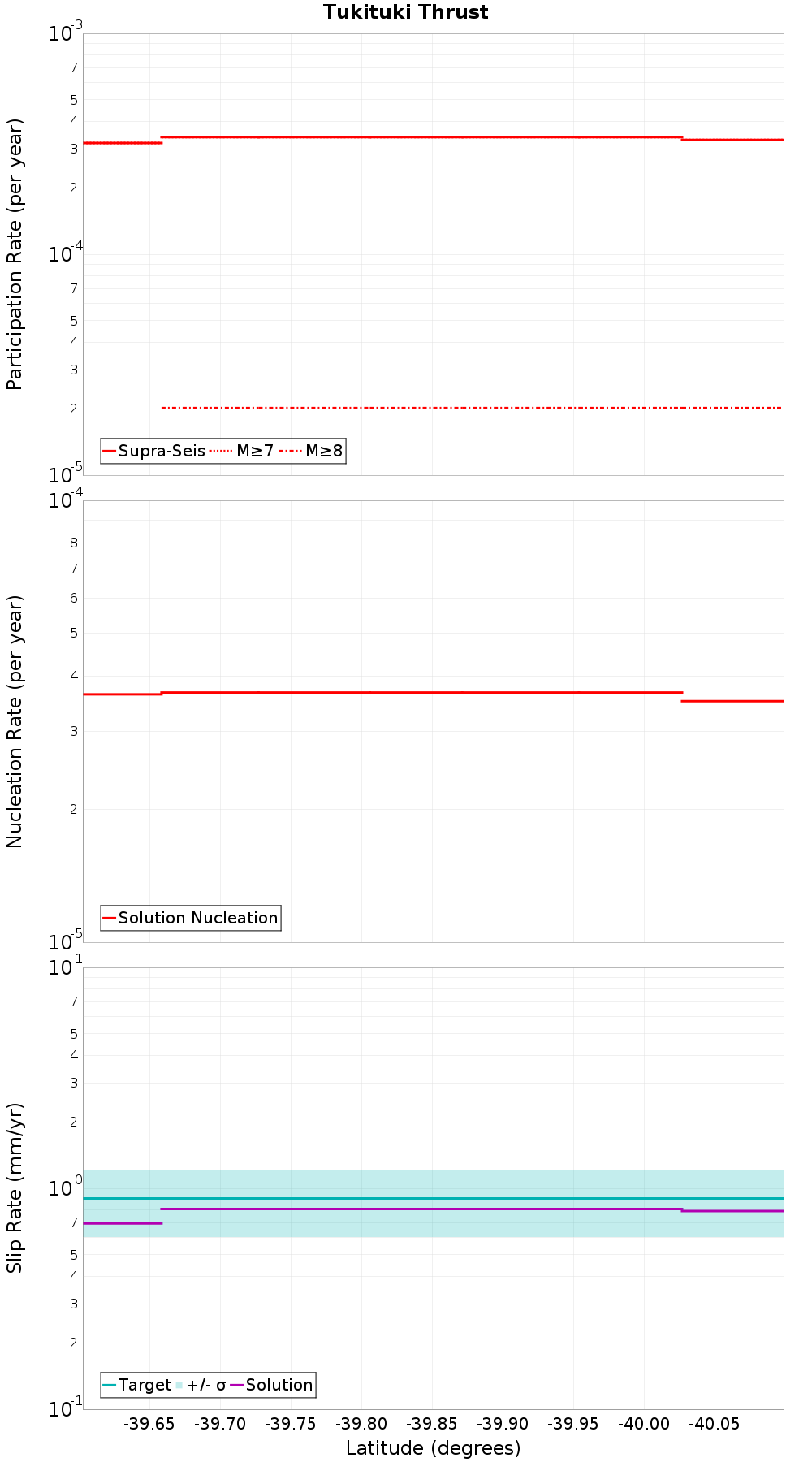 Along-strike plot