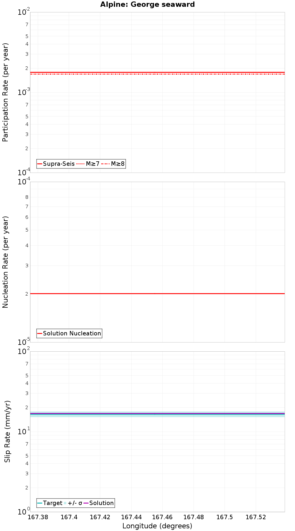 Along-strike plot