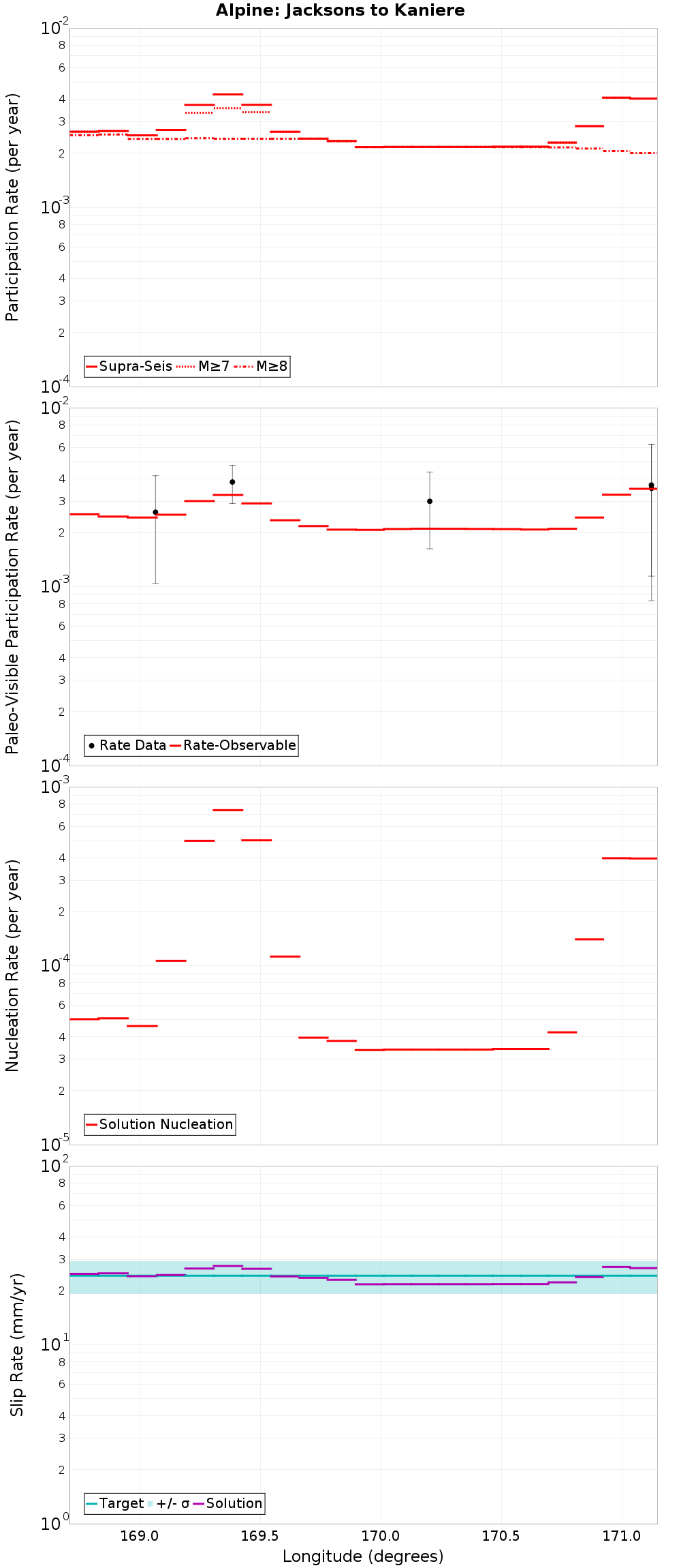 Along-strike plot