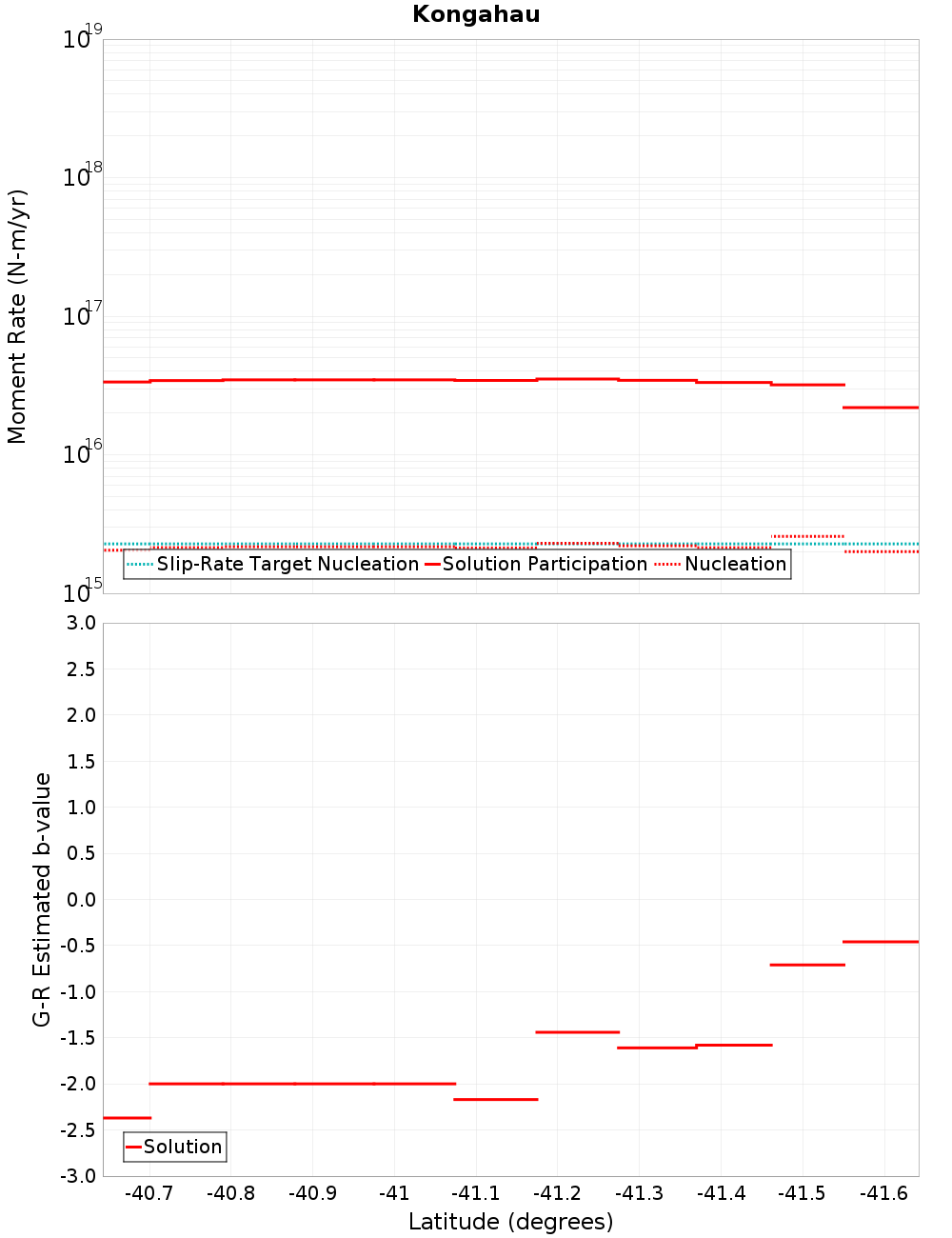 Along-strike plot