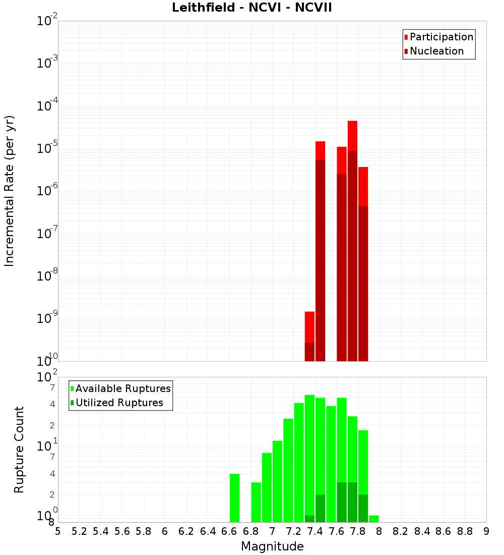 Incremental Plot