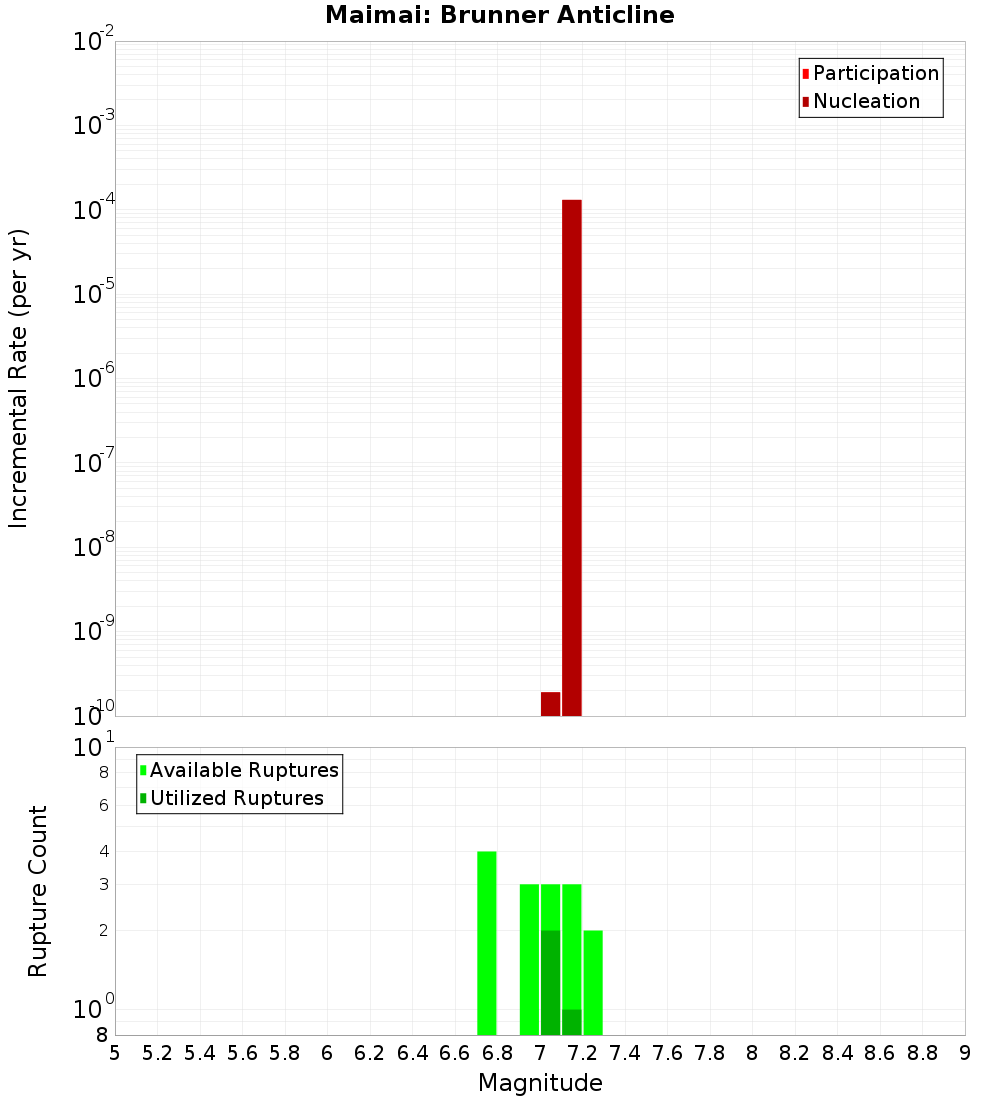 Incremental Plot