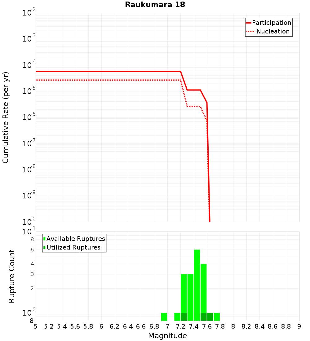 Cumulative Plot