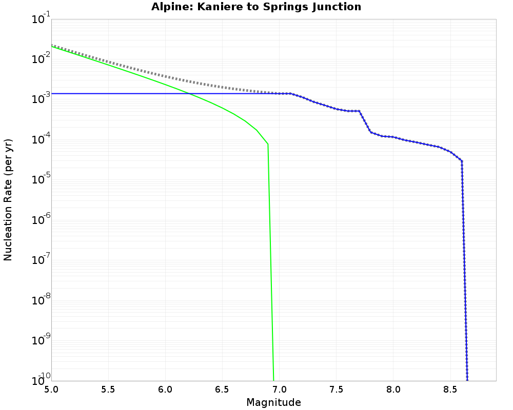Alpine Kaniere to Springs Junction cumulative nucleation 