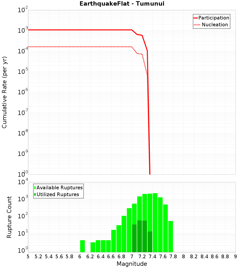 Cumulative Plot