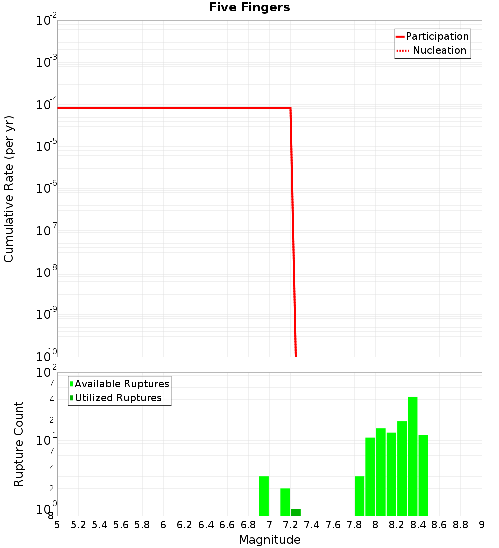 Cumulative Plot