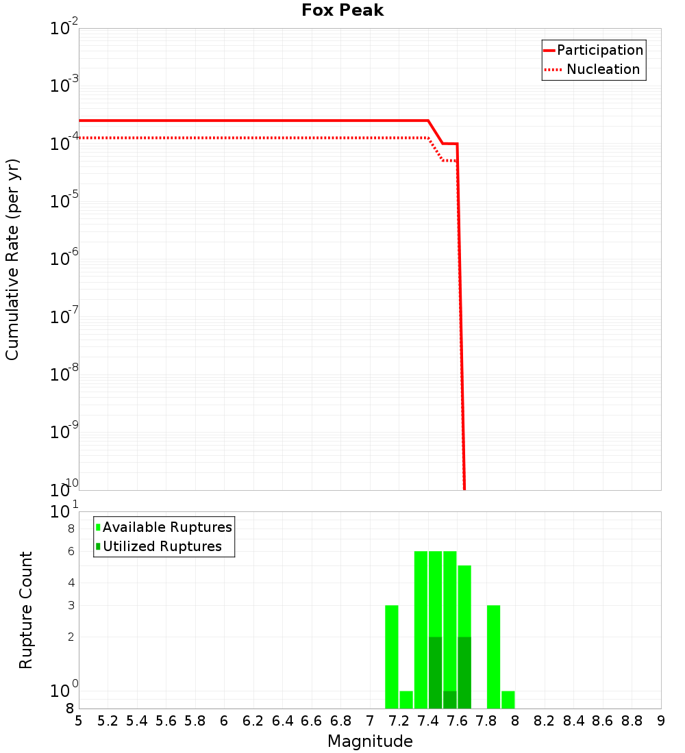 Cumulative Plot