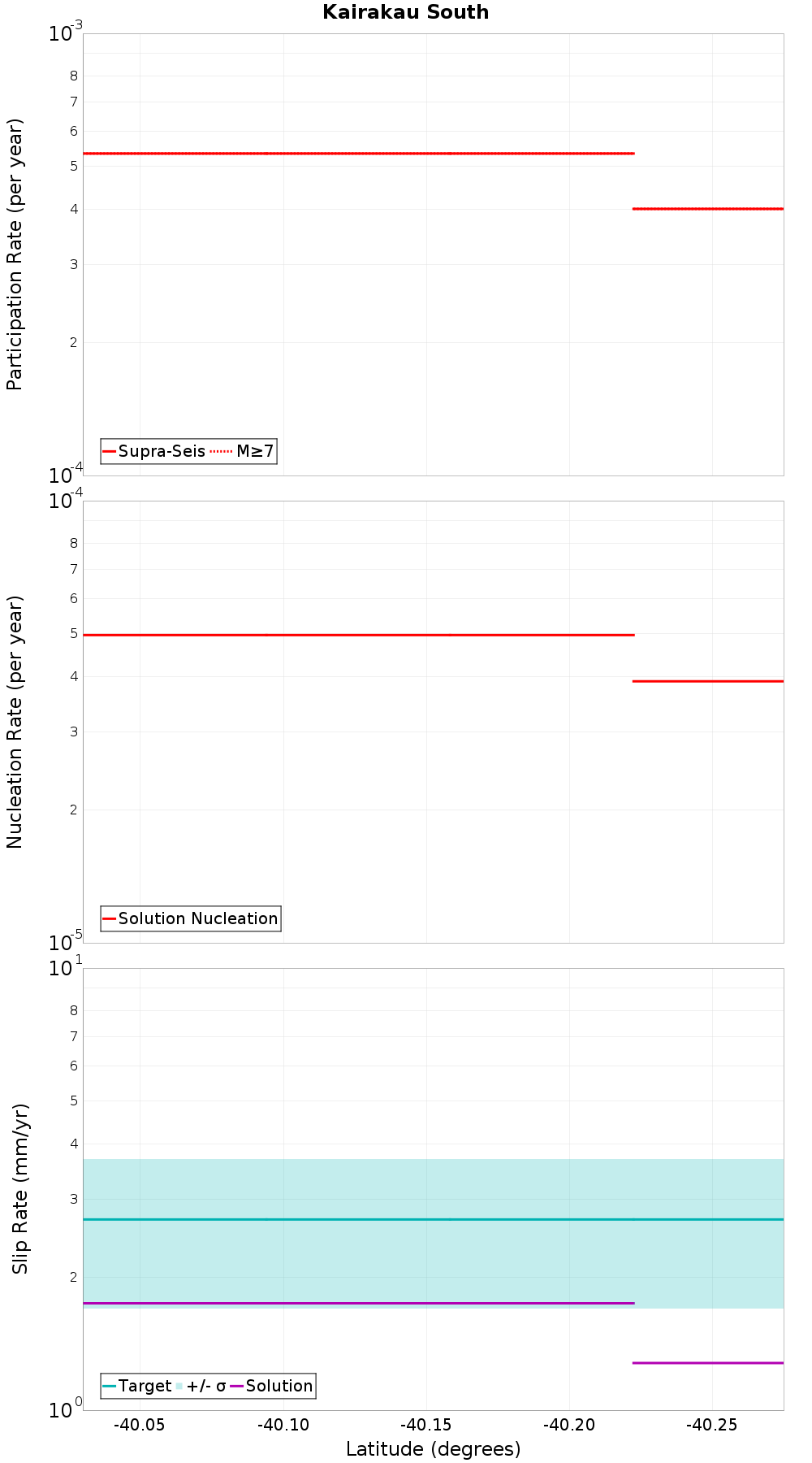Along-strike plot