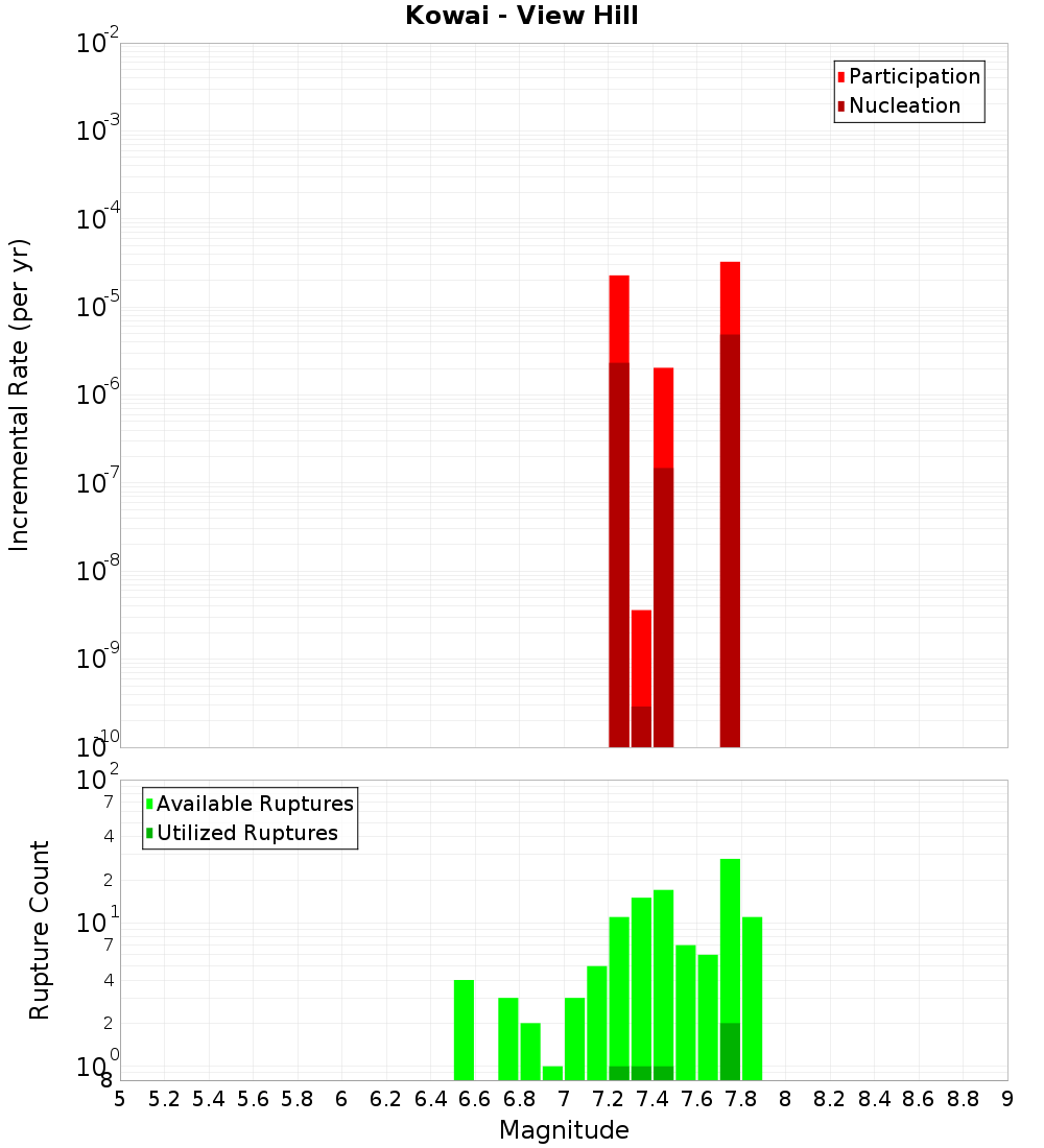 Incremental Plot