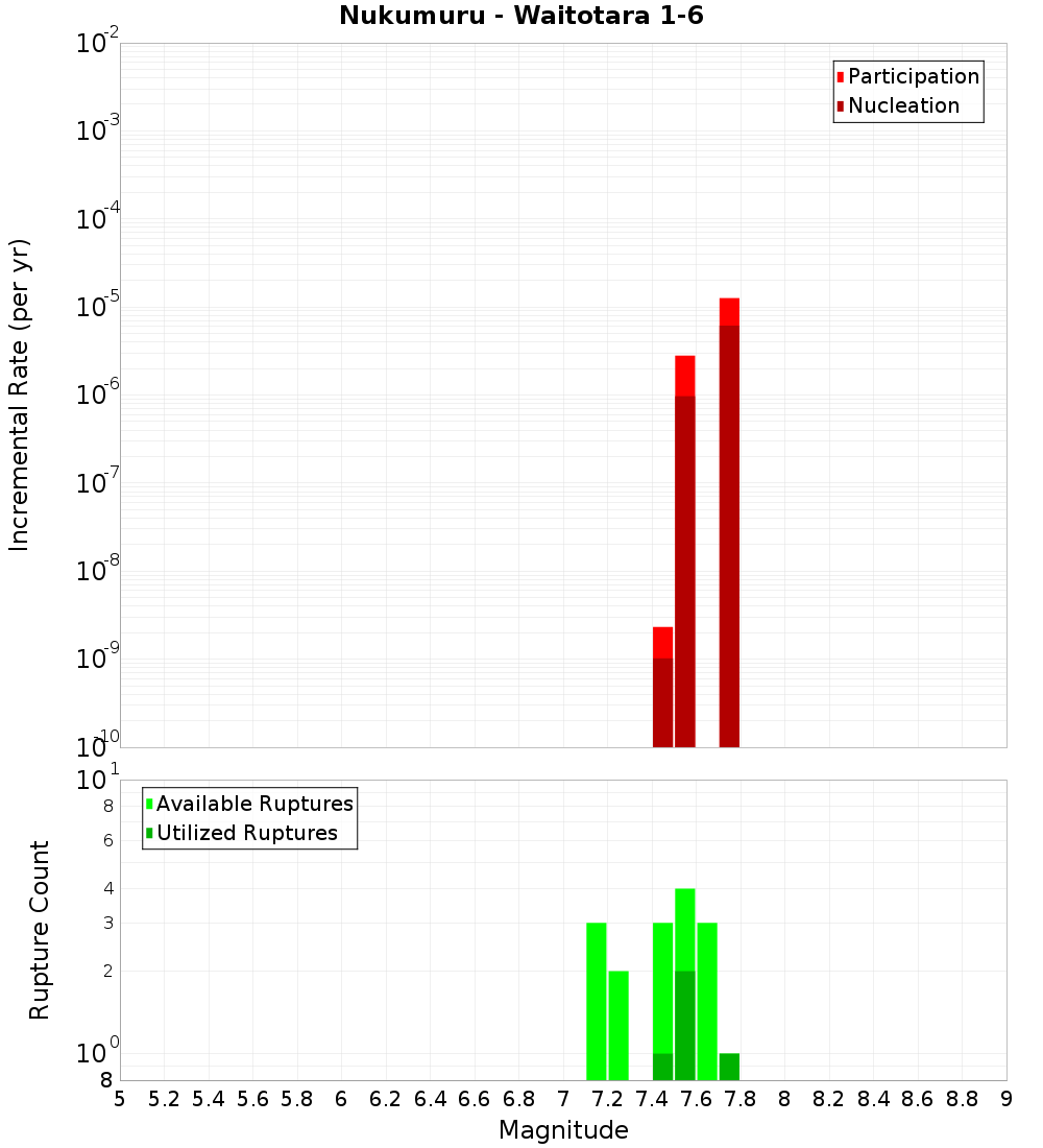 Incremental Plot