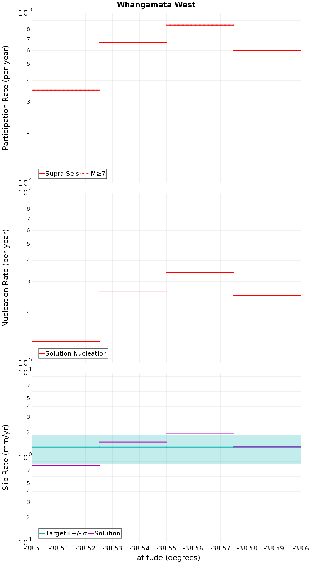 Along-strike plot