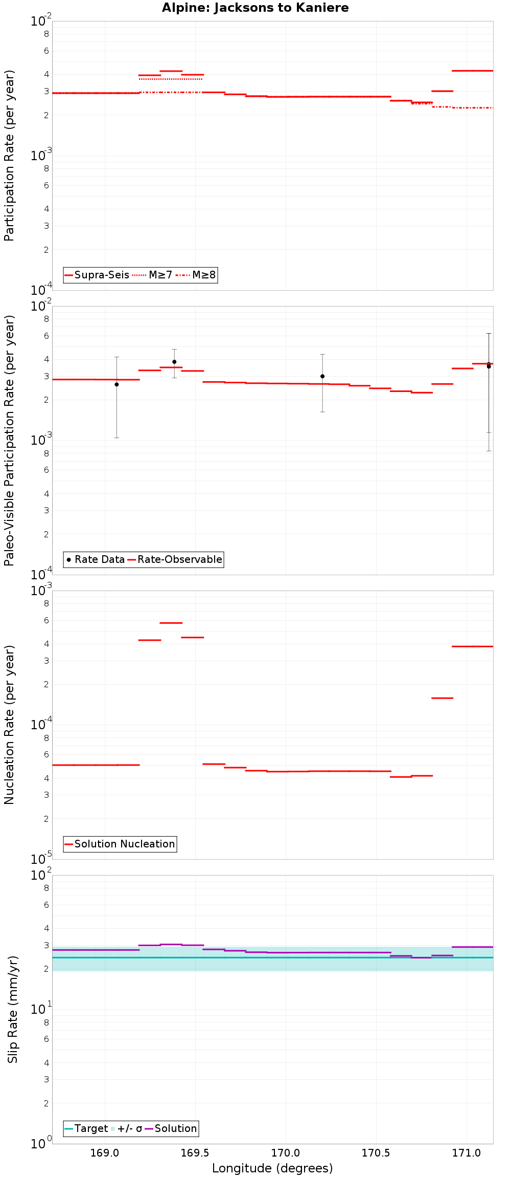 Along-strike plot