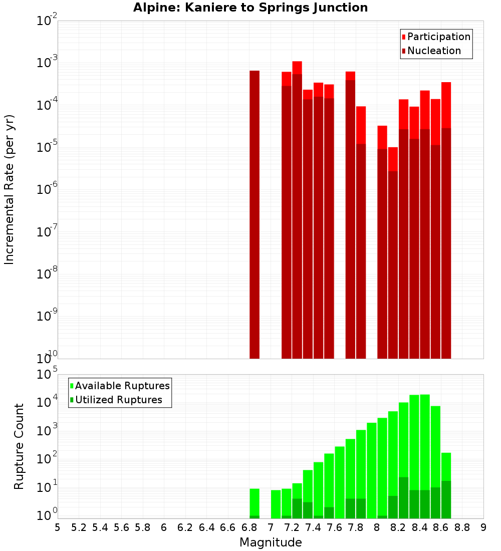 Incremental Plot
