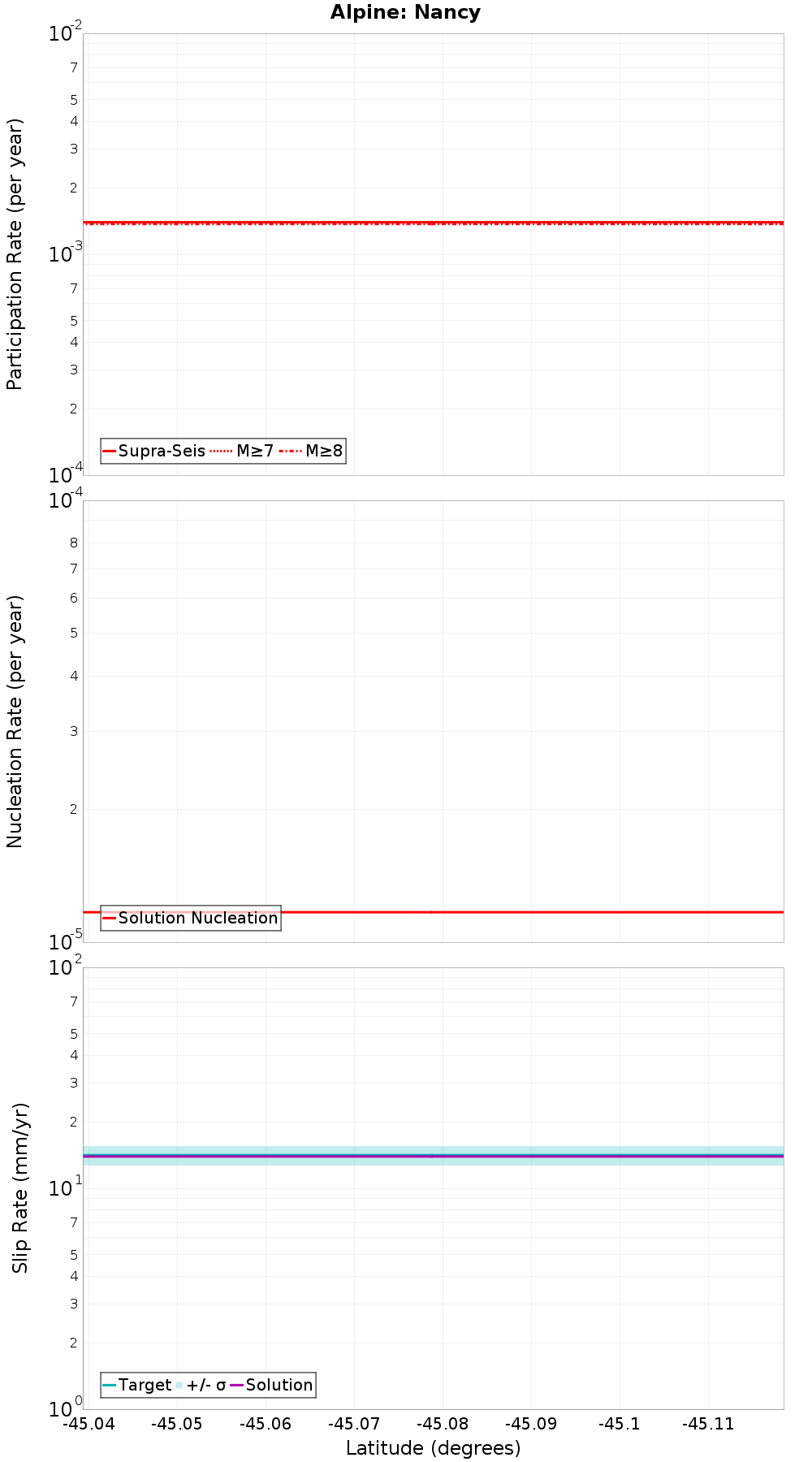 Along-strike plot