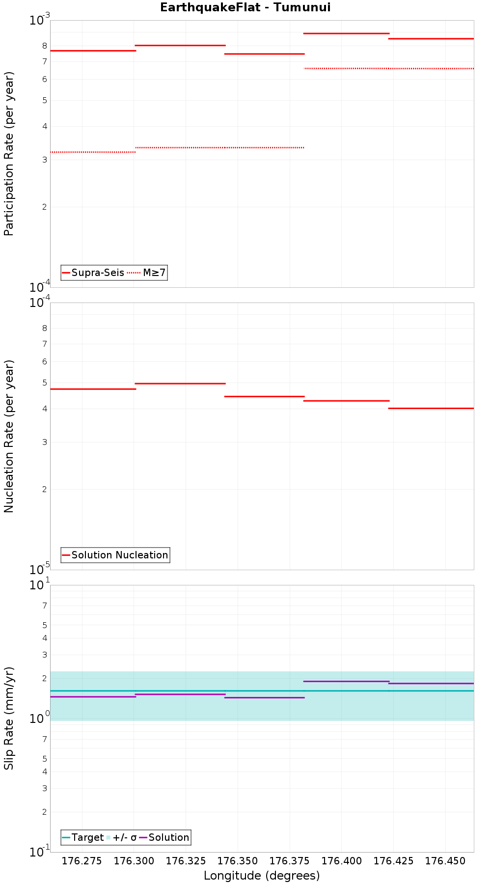 Along-strike plot