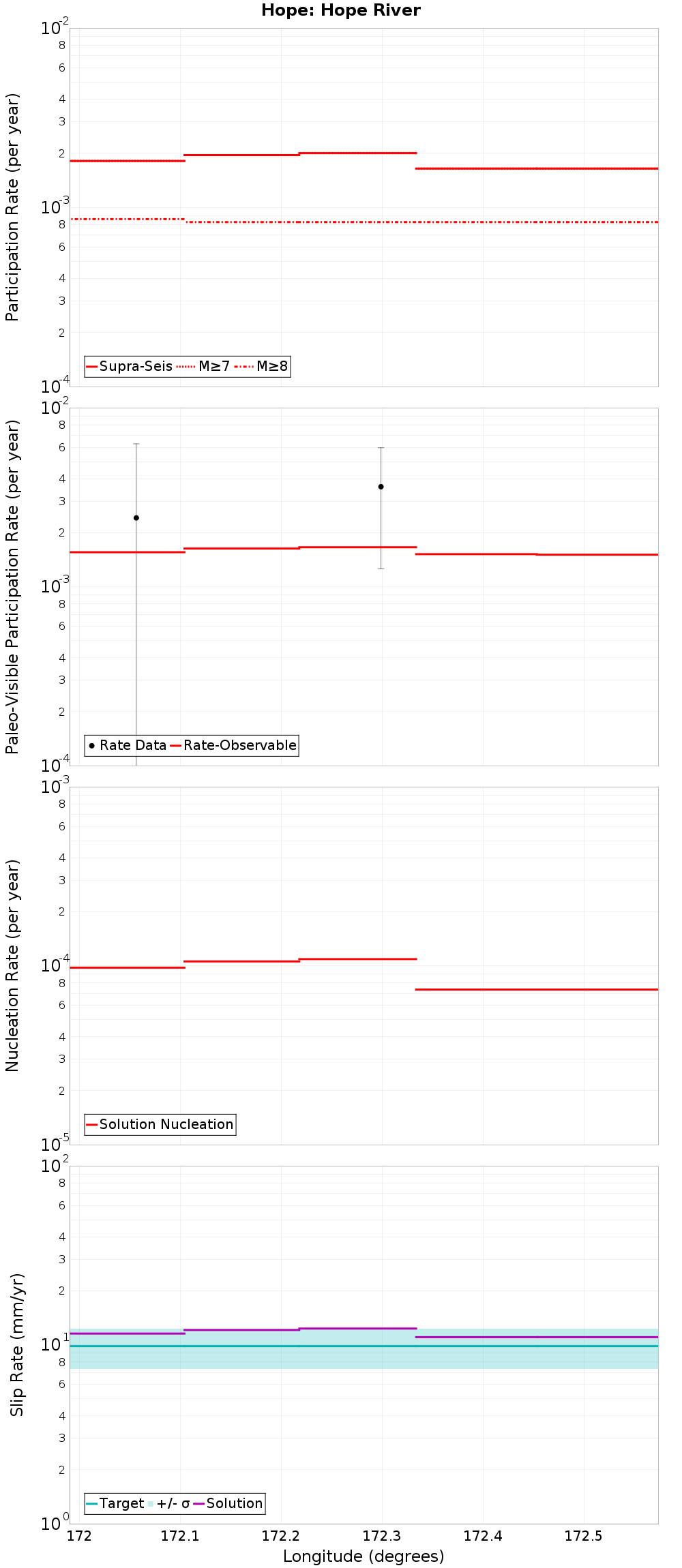 Along-strike plot