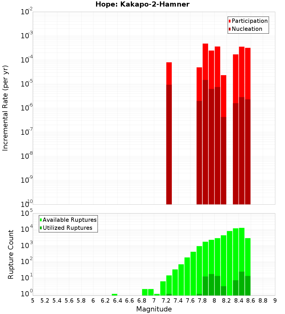 Incremental Plot