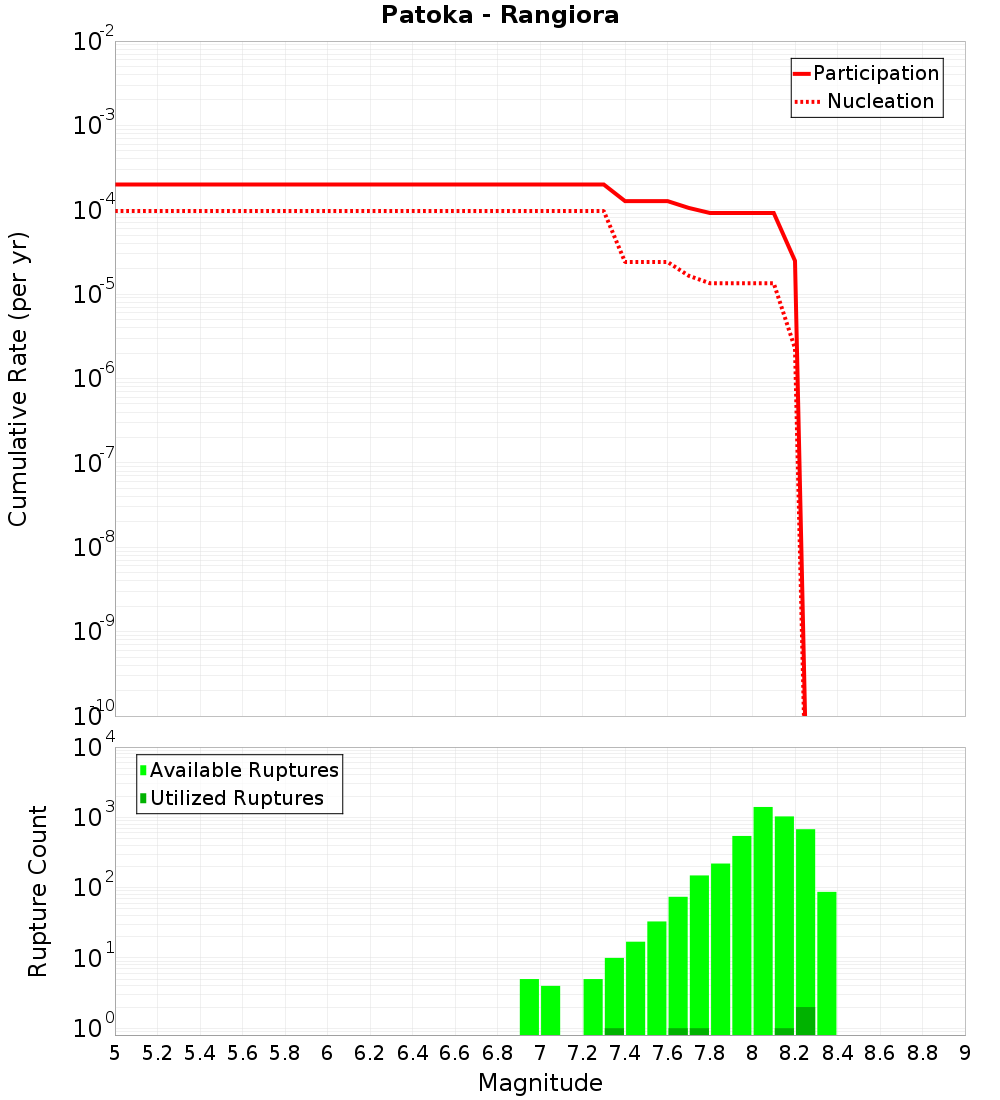 Cumulative Plot