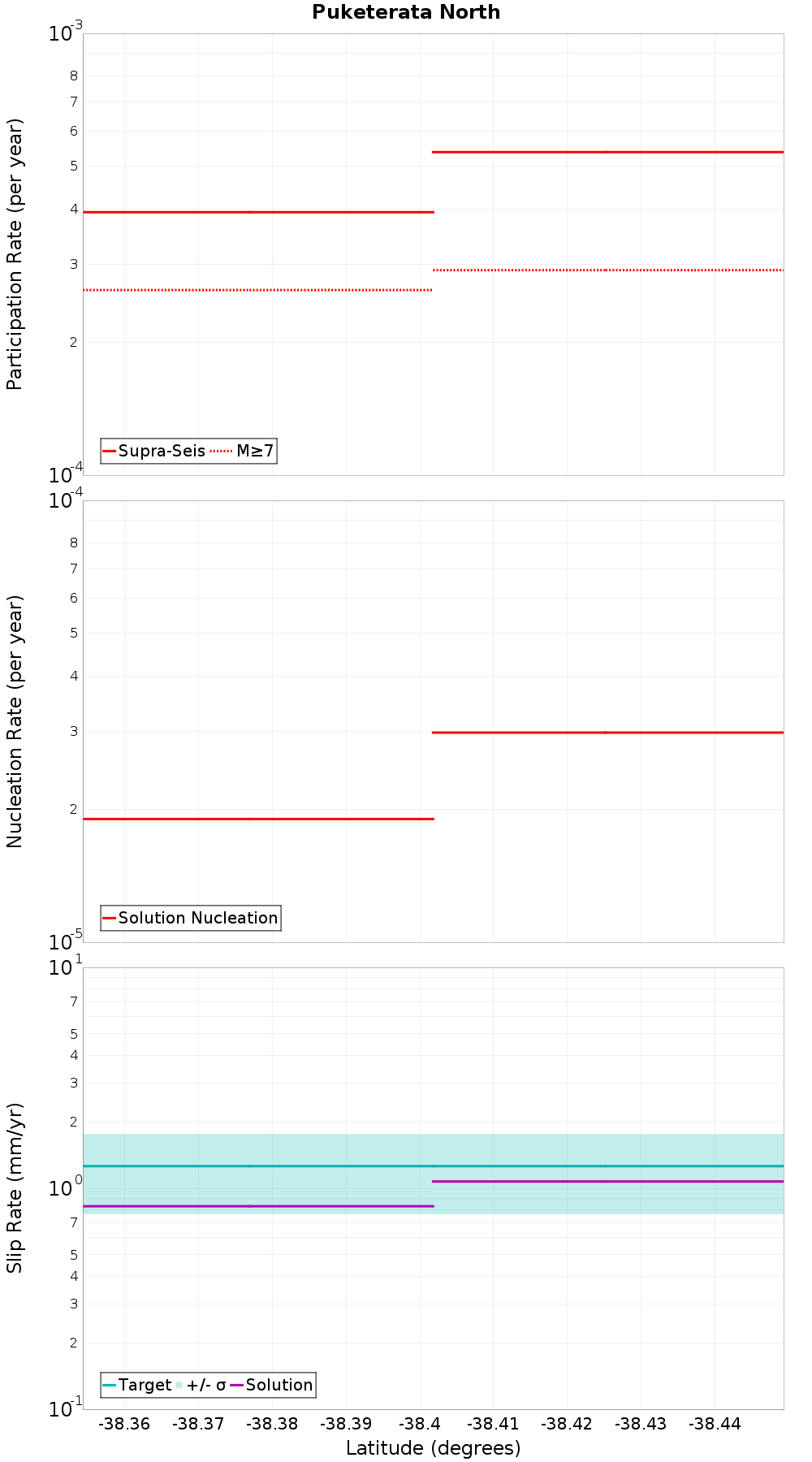 Along-strike plot