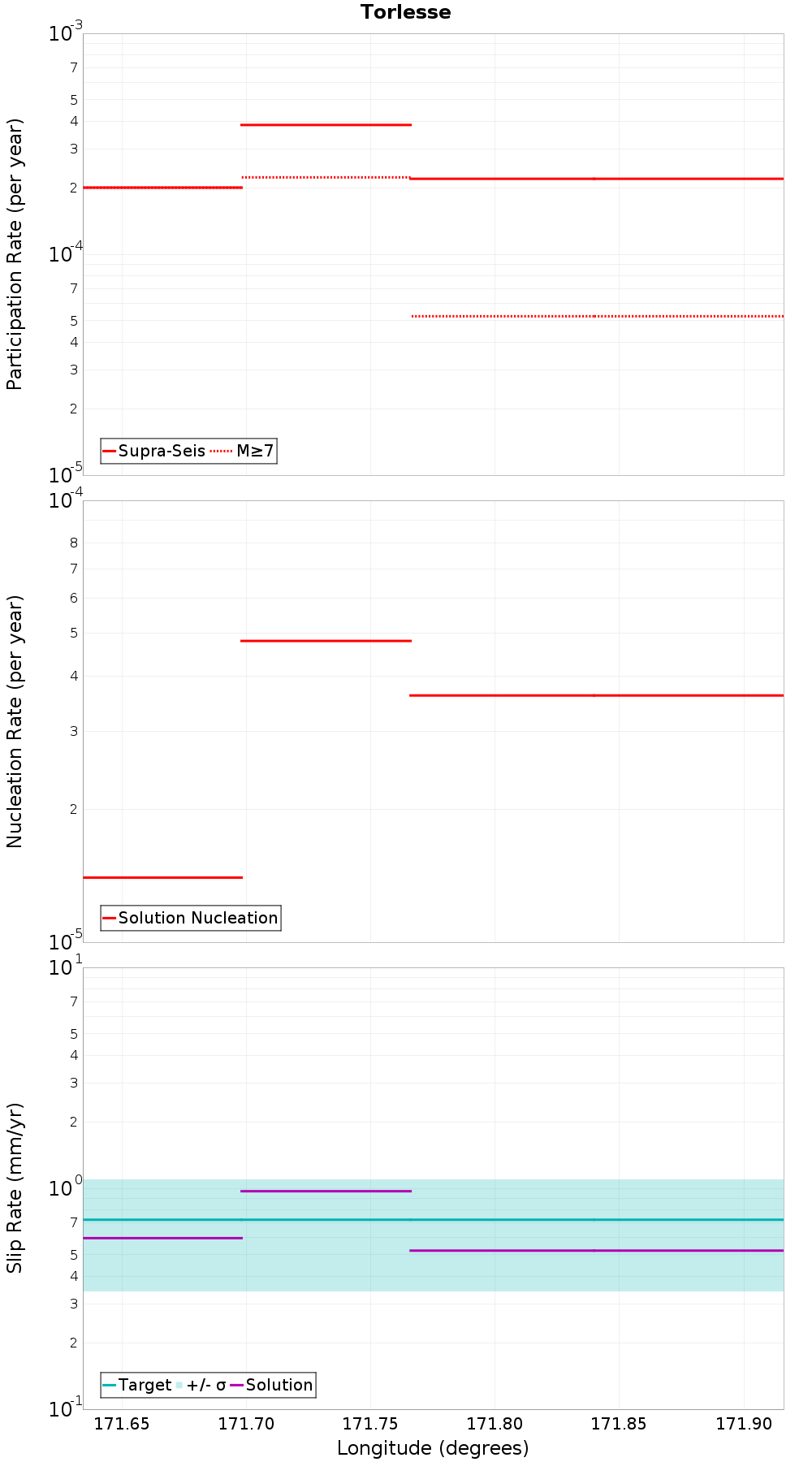 Along-strike plot