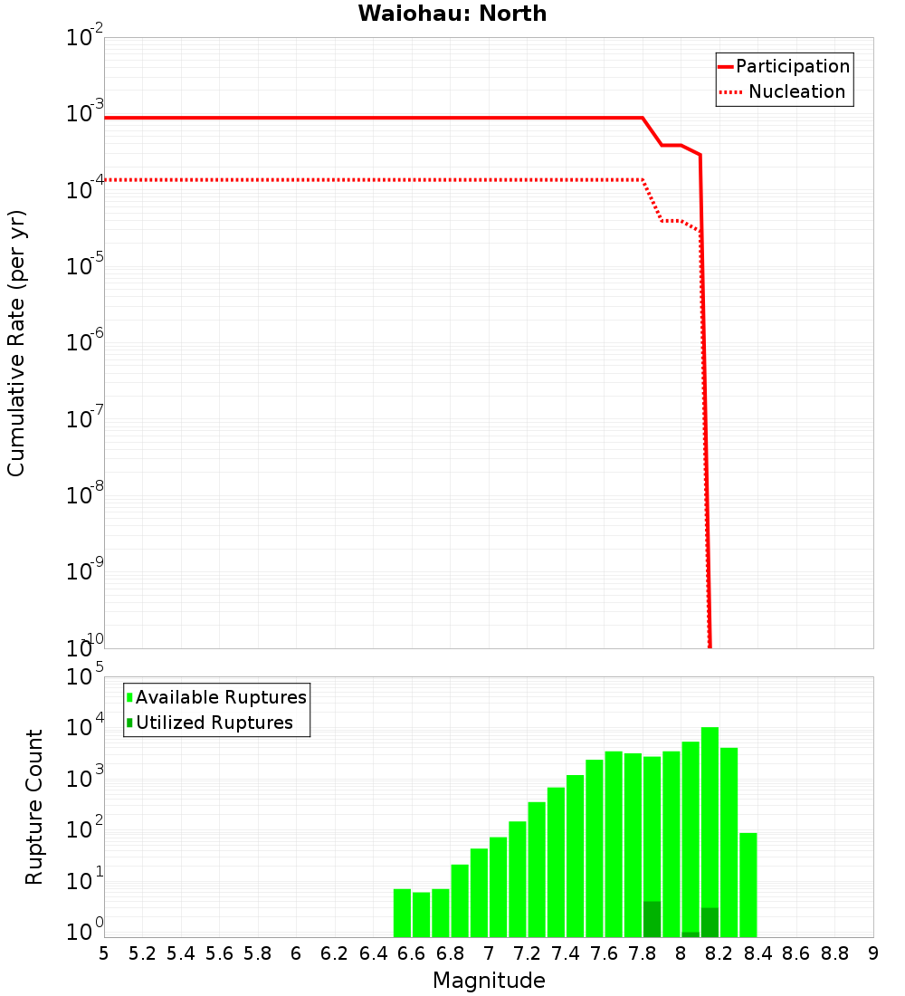 Cumulative Plot