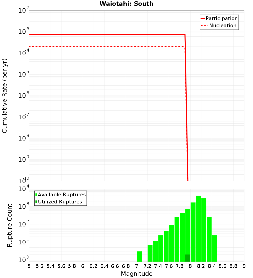 Cumulative Plot