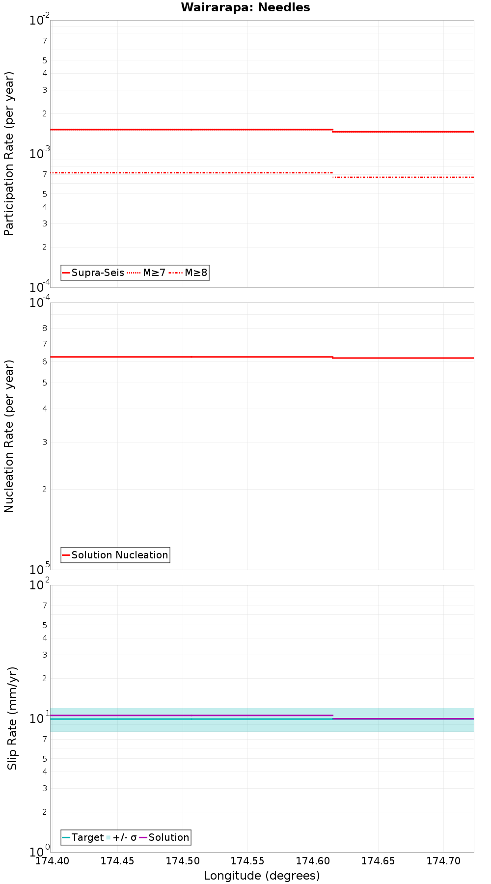 Along-strike plot
