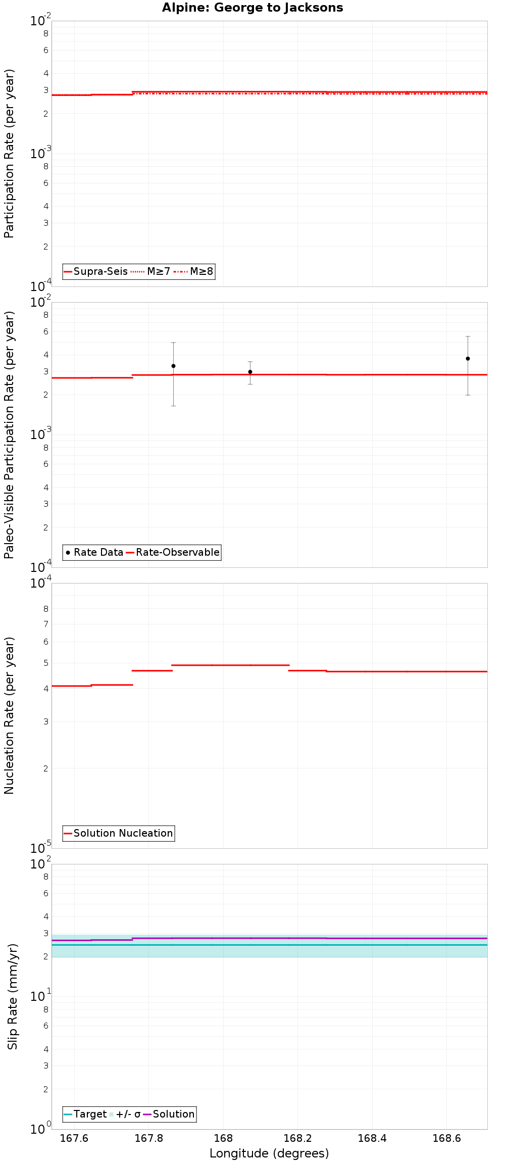 Along-strike plot