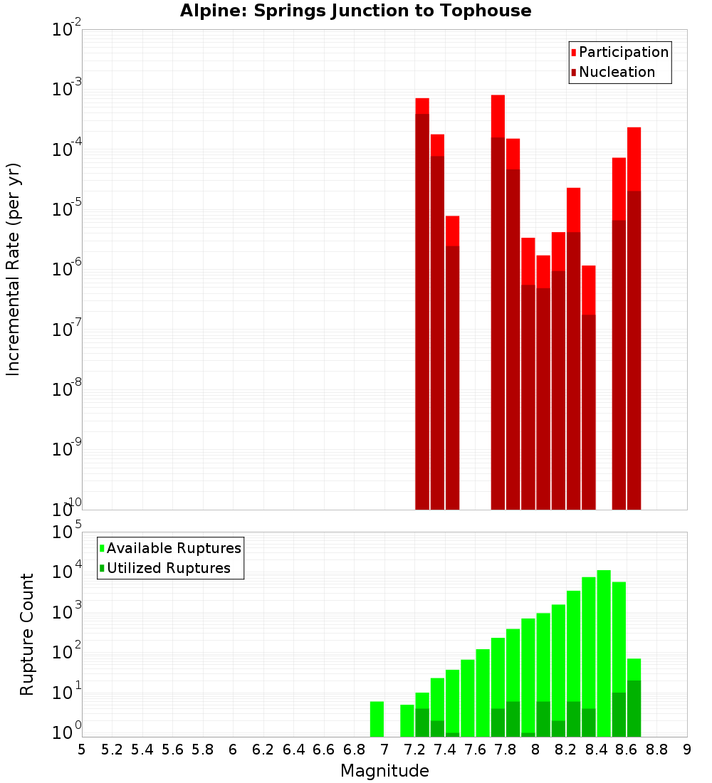 Incremental Plot