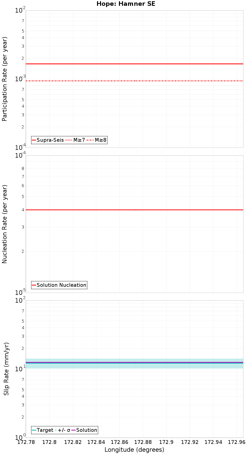 Along-strike plot