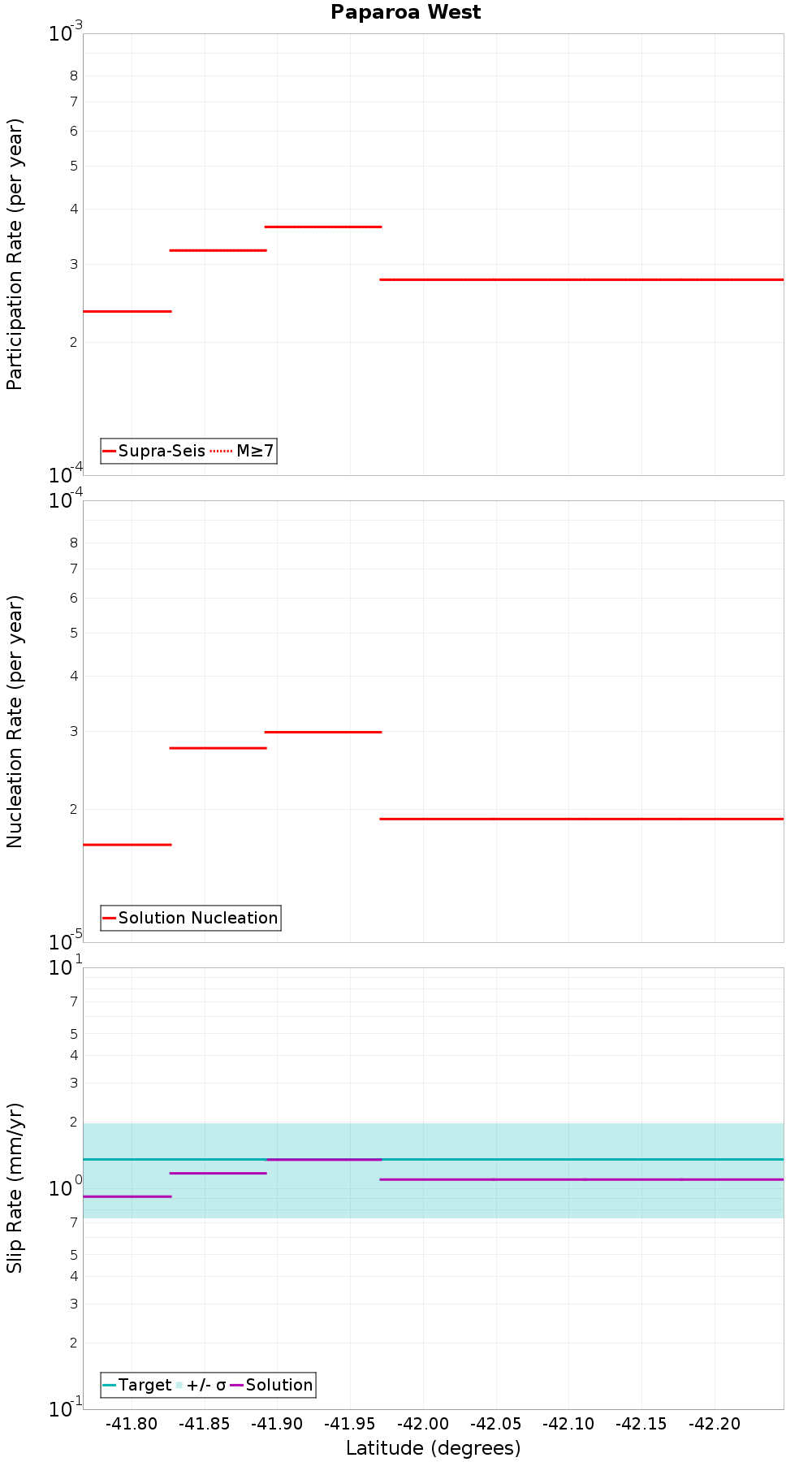 Along-strike plot