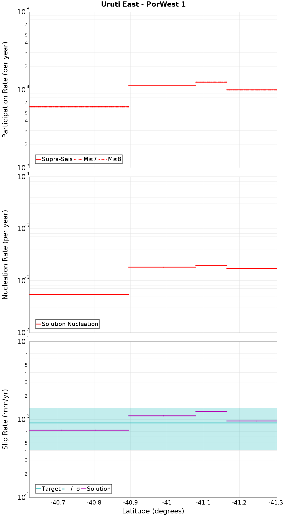 Along-strike plot