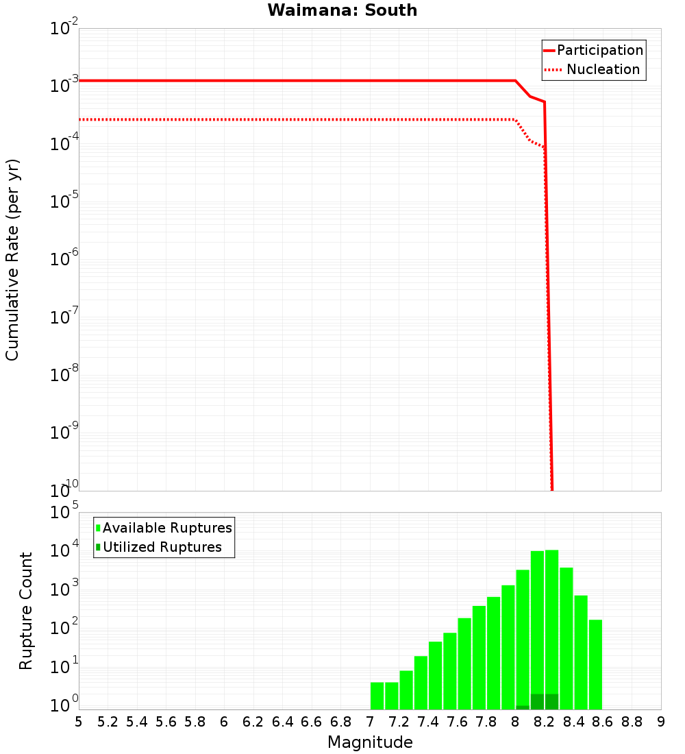 Cumulative Plot