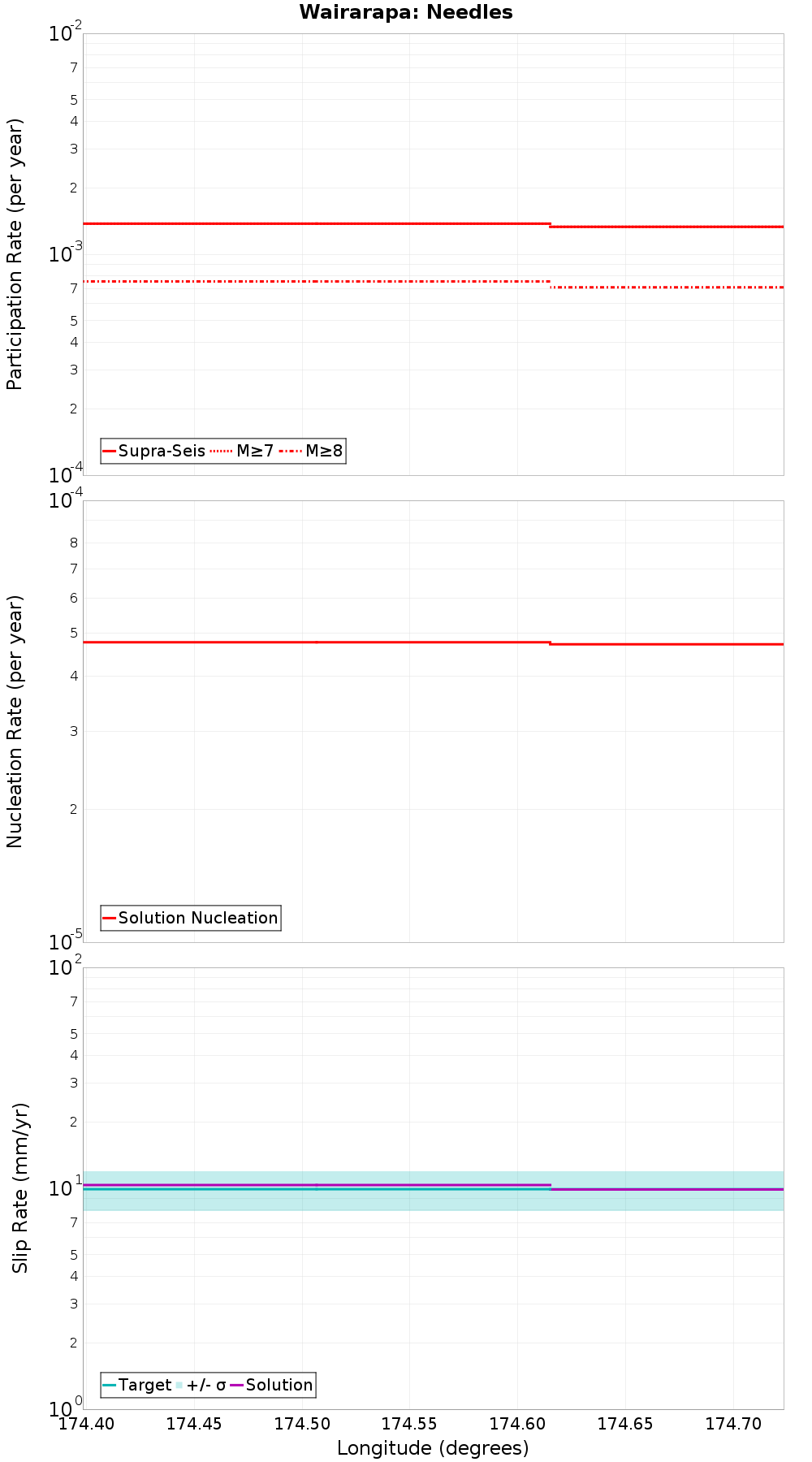 Along-strike plot