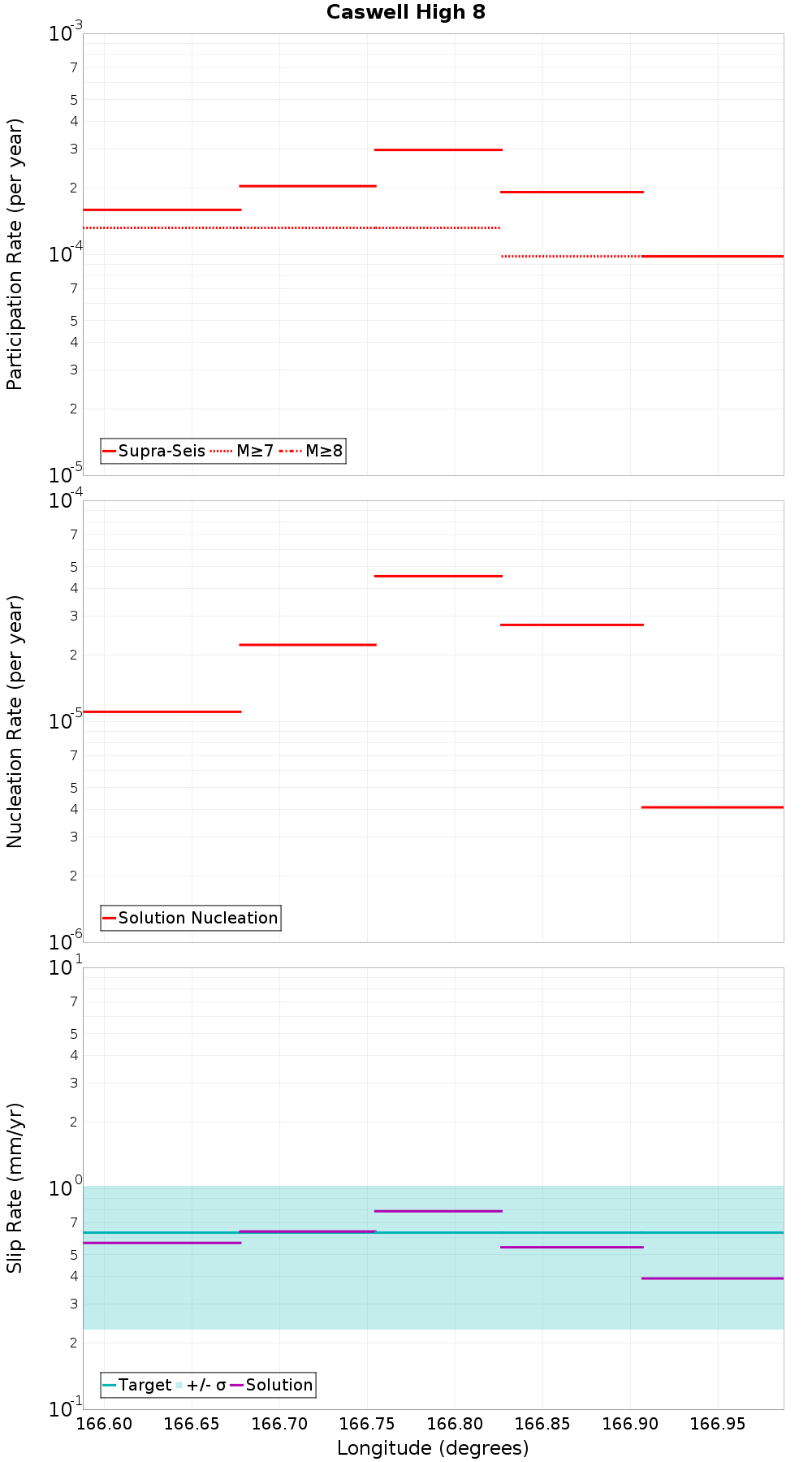 Along-strike plot