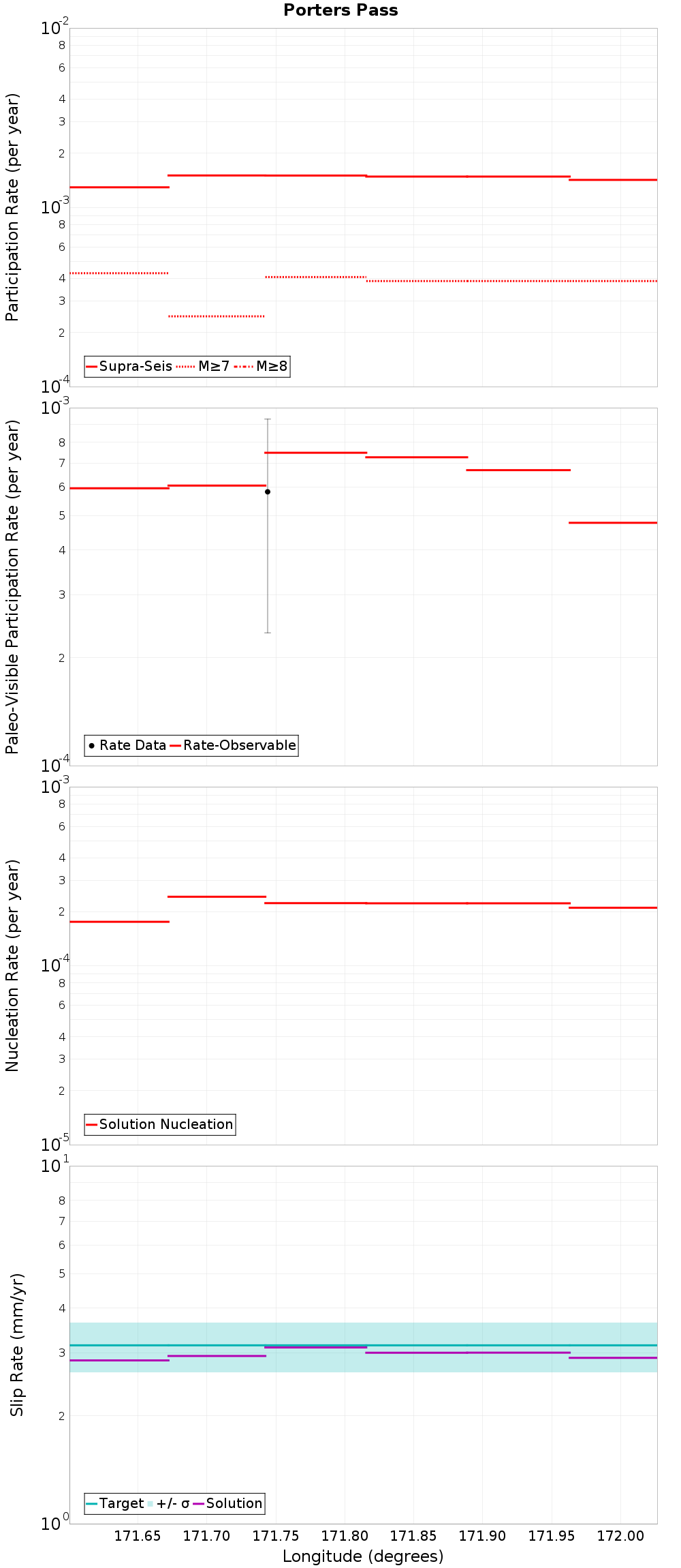Along-strike plot