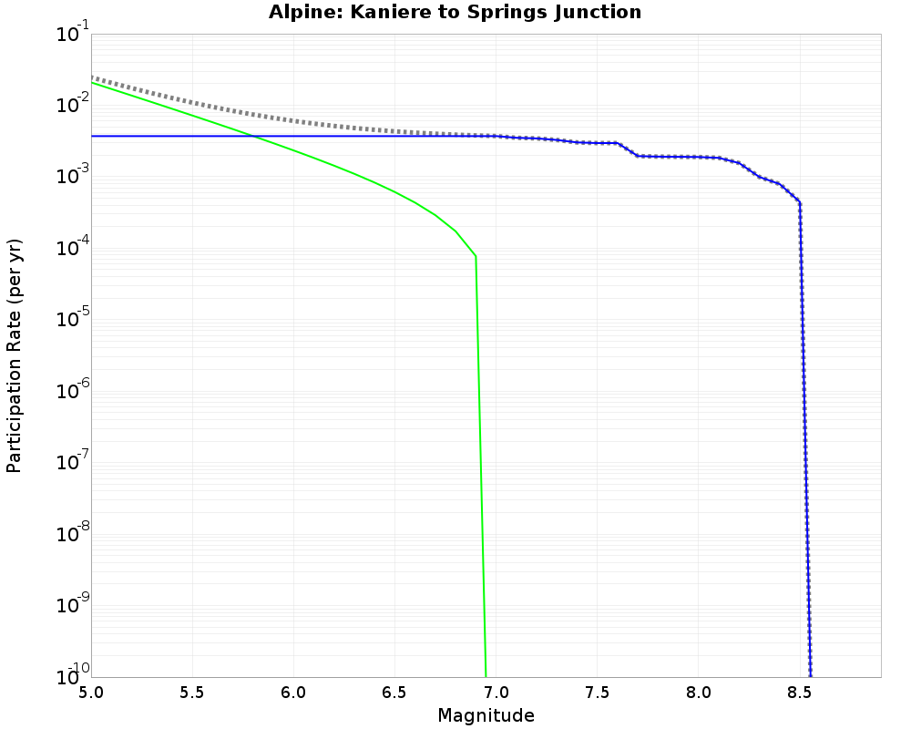 Alpine Kaniere to Springs Junction cumulative participation 