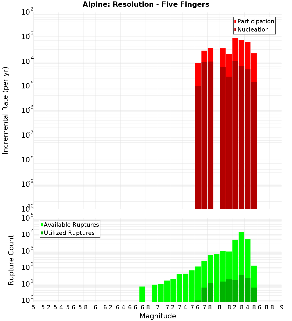 Incremental Plot