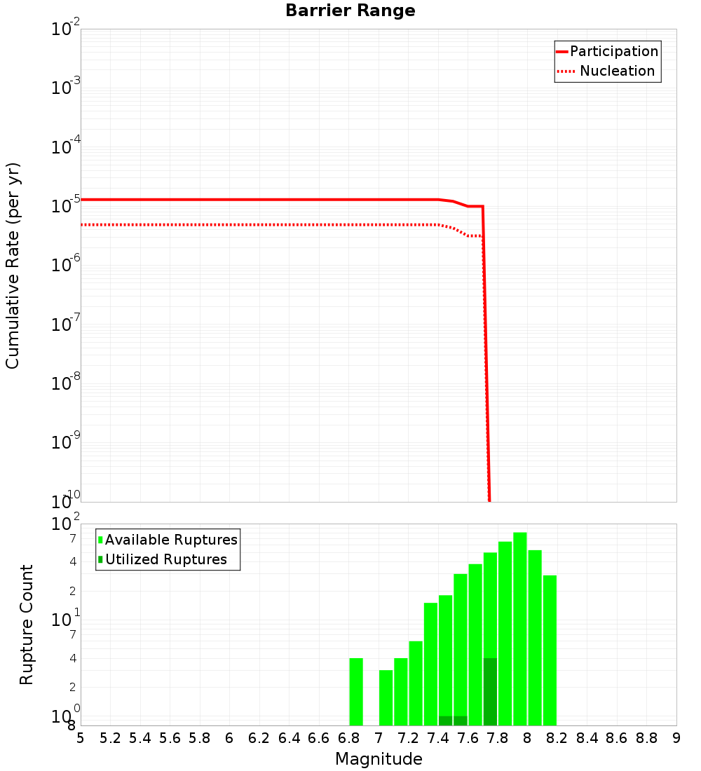 Cumulative Plot
